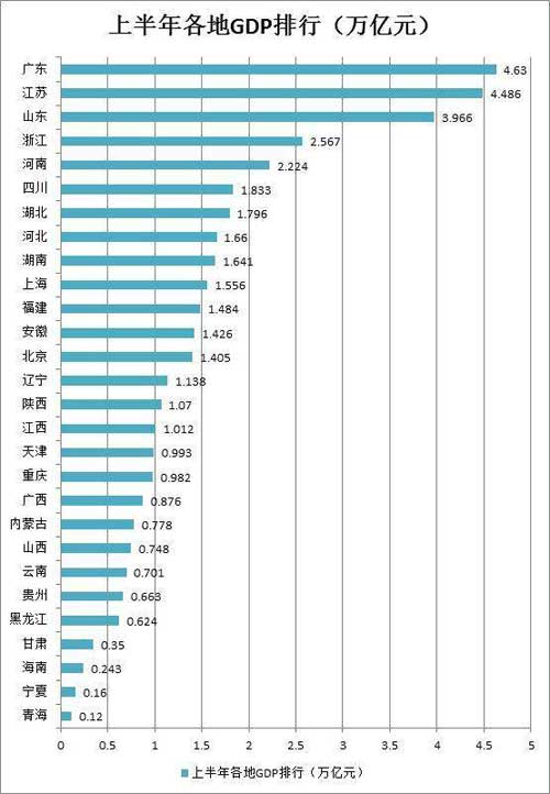 28省GDP排行榜 志荣地磅厂所在上海排行第十