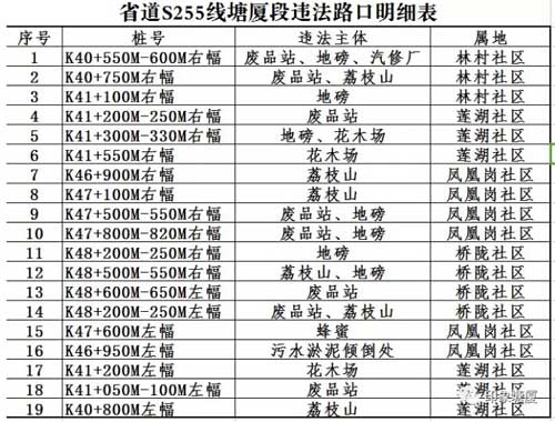 东深路多间黑地磅非法安置 19个私开路口被封